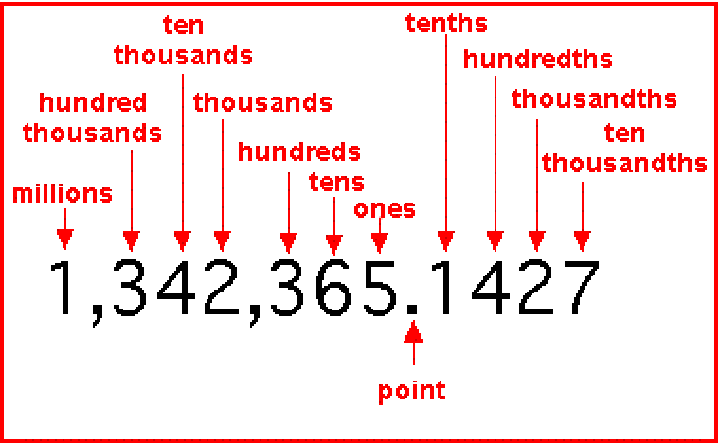 Cách đọc số trong tiếng anh